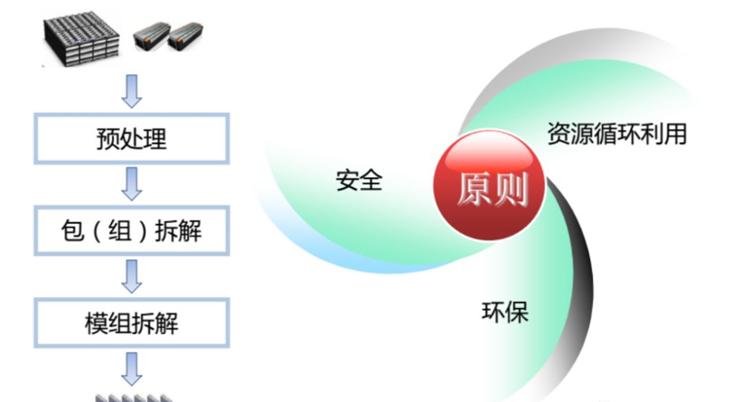 电池，四大国标,废旧电池回收，新能源汽车电池