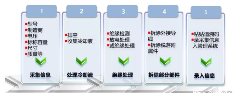 电池，四大国标,废旧电池回收，新能源汽车电池