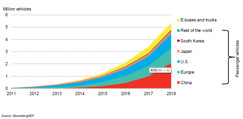 销量，电池，BNEF,新能源汽车市场，EVO 2019