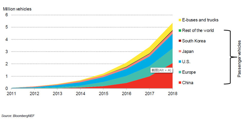 销量,电池,BNEF,新能源汽车市场,EVO 2019 销量,电池,BNEF,新能源汽车市场,EVO 2019