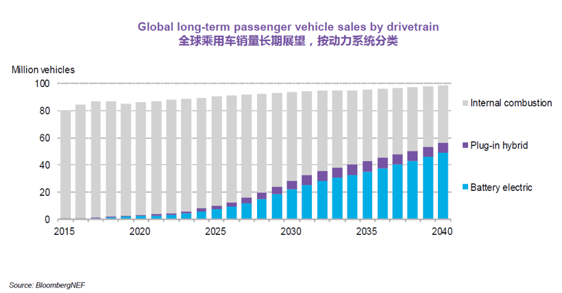 销量，电池，BNEF,新能源汽车市场，EVO 2019