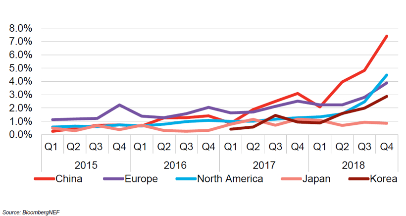 销量，电池，BNEF,新能源汽车市场，EVO 2019