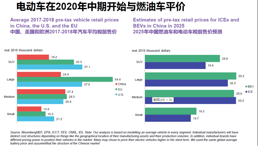 销量，电池，BNEF,新能源汽车市场，EVO 2019