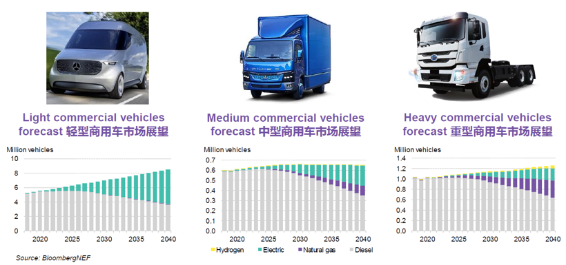 销量，电池，BNEF,新能源汽车市场，EVO 2019