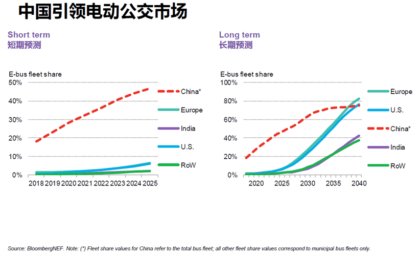 销量，电池，BNEF,新能源汽车市场，EVO 2019