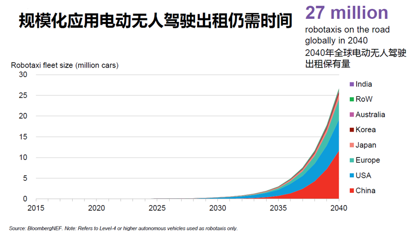 销量，电池，BNEF,新能源汽车市场，EVO 2019