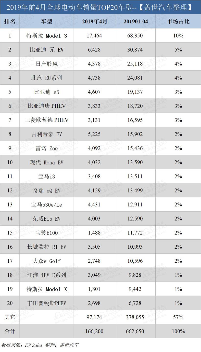 销量,比亚迪,特斯拉,全球电动车销量,比亚迪特斯拉销量 销量,比亚迪,特斯拉,全球电动车销量,比亚迪特斯拉销量