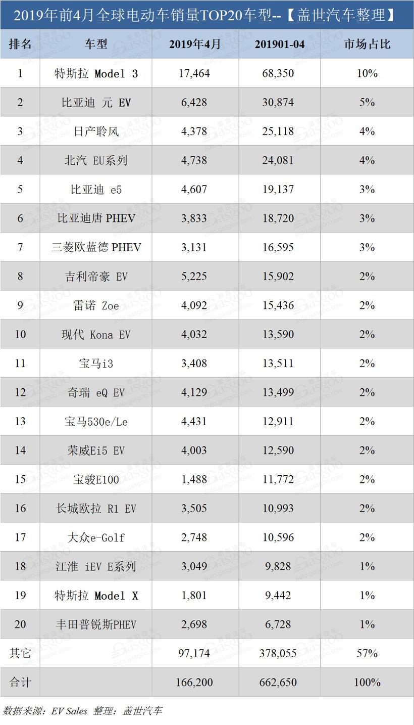 销量，比亚迪，特斯拉，全球电动车销量,比亚迪特斯拉销量