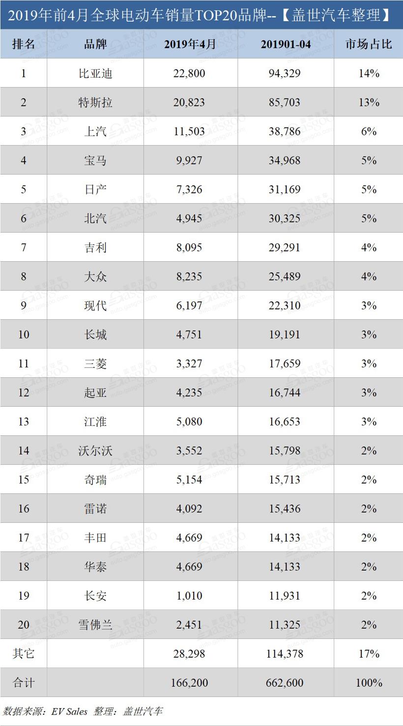 销量,比亚迪,特斯拉,全球电动车销量,比亚迪特斯拉销量 销量,比亚迪,特斯拉,全球电动车销量,比亚迪特斯拉销量