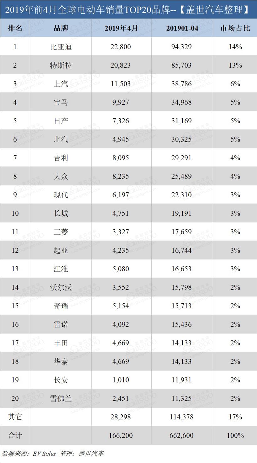 销量，比亚迪，特斯拉，全球电动车销量,比亚迪特斯拉销量