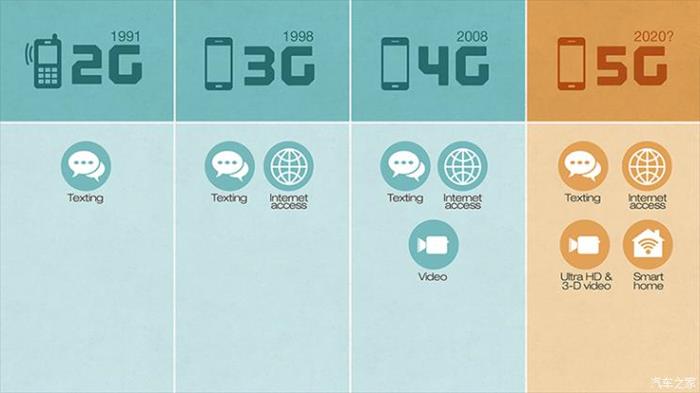 自动驾驶,自动驾驶5G 自动驾驶,自动驾驶5G