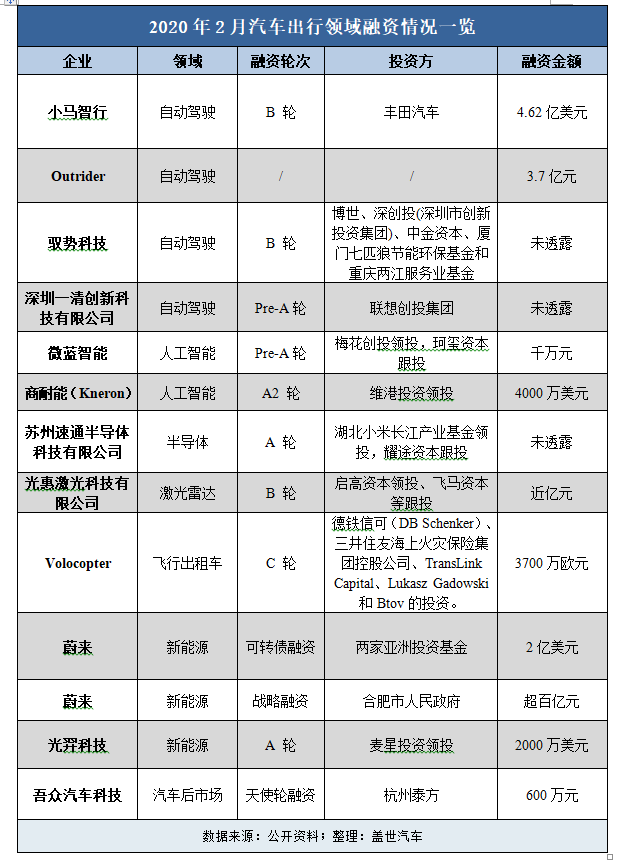 自动驾驶,融资,自动驾驶 自动驾驶,融资,自动驾驶