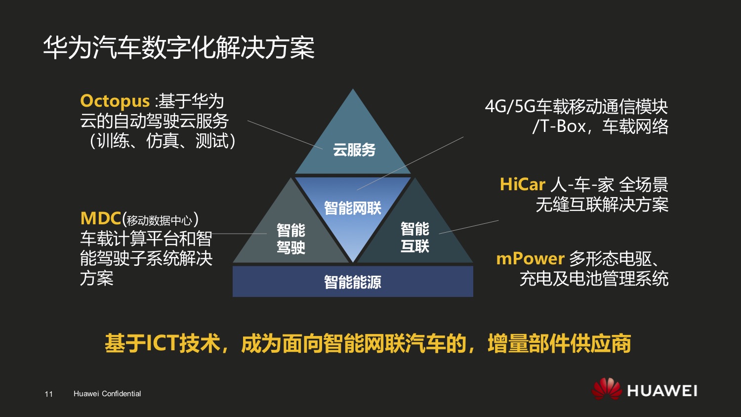 华为汽车数字化解决方案