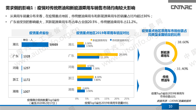 疫情，新能源乘用车