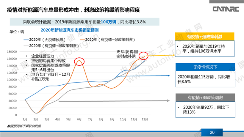 疫情，新能源乘用车