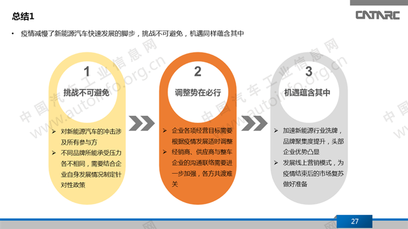 疫情，新能源乘用车