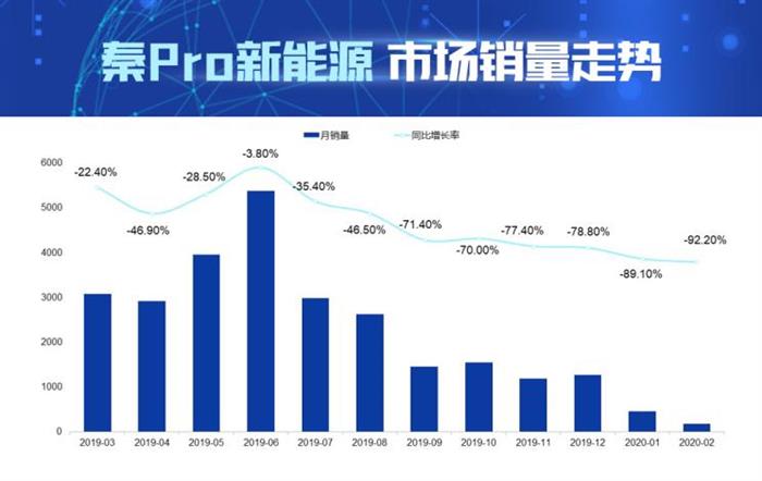 新车，新能源汽车,秦Pro新能源