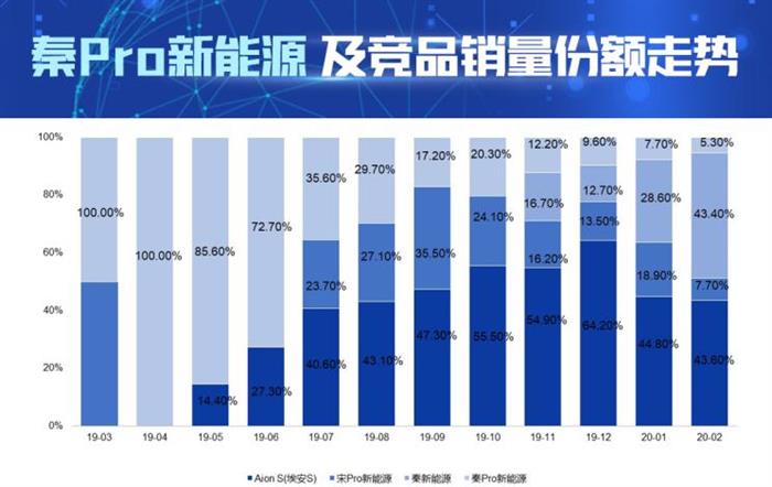 新车，新能源汽车,秦Pro新能源