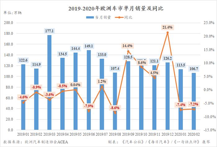 新车,销量,欧洲汽车销量,2月欧洲销量 新车,销量,欧洲汽车销量,2月欧洲销量