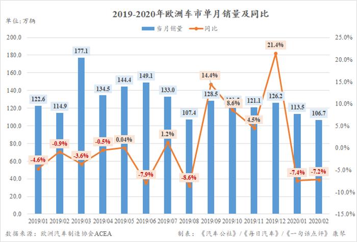 新车，销量，欧洲汽车销量,2月欧洲销量