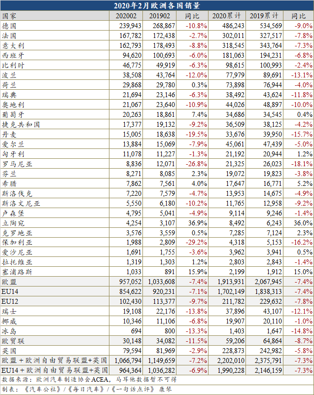 新车，销量，欧洲汽车销量,2月欧洲销量