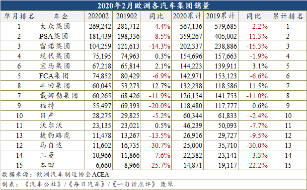 新车,销量,欧洲汽车销量,2月欧洲销量 新车,销量,欧洲汽车销量,2月欧洲销量