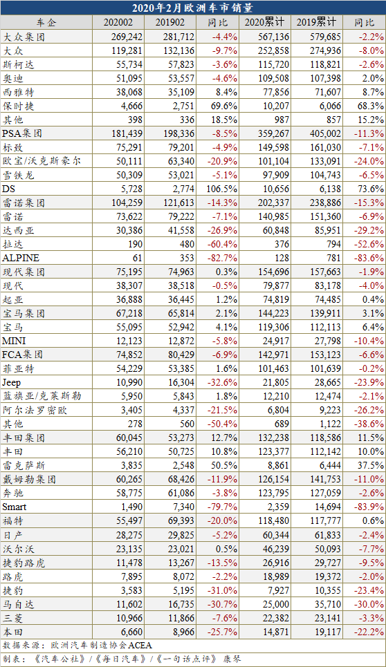 新车,销量,欧洲汽车销量,2月欧洲销量 新车,销量,欧洲汽车销量,2月欧洲销量