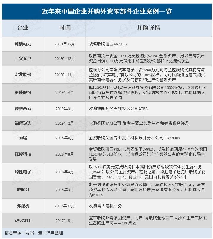 疫情,零部件企业并购,跨国并购,美股走势,新冠肺炎疫情对车市影响 疫情,零部件企业并购,跨国并购,美股走势,新冠肺炎疫情对车市影响
