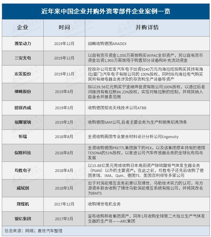 疫情，零部件企业并购,跨国并购,美股走势,新冠肺炎疫情对车市影响