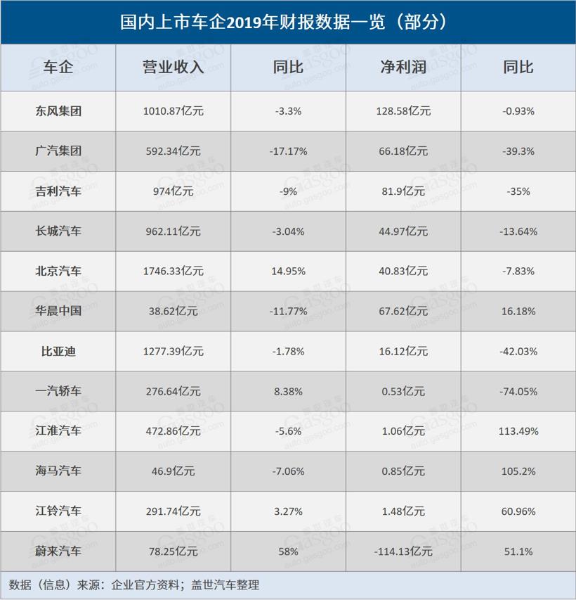 财报，销量，一汽轿车，车企2019财报,车企2020业务展望