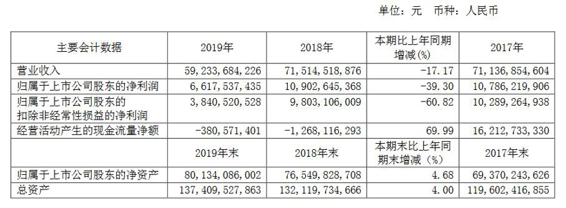 财报，销量，一汽轿车，车企2019财报,车企2020业务展望