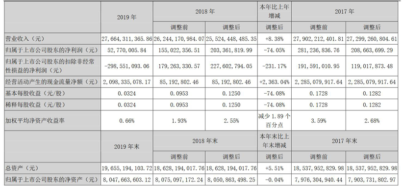 财报，销量，一汽轿车，车企2019财报,车企2020业务展望