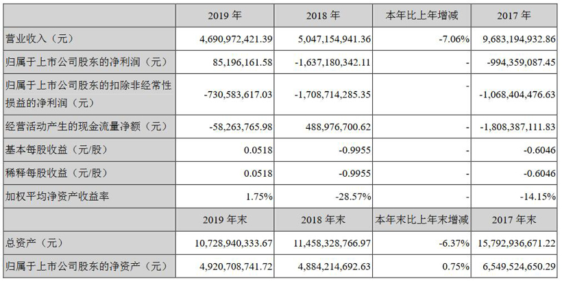 财报，销量，一汽轿车，车企2019财报,车企2020业务展望