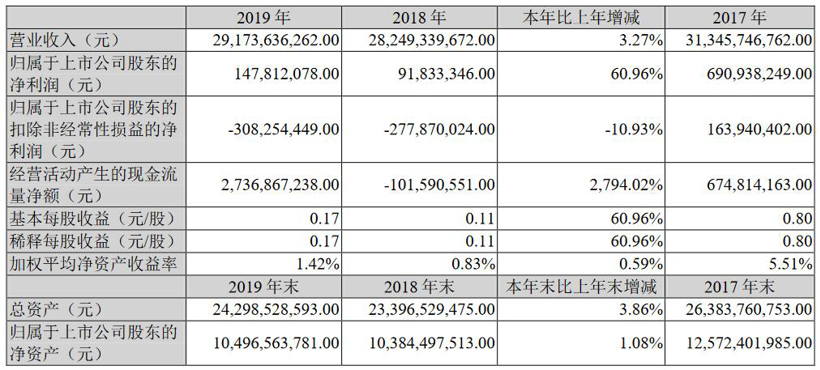 财报,销量,一汽轿车,车企2019财报,车企2020业务展望 财报,销量,一汽轿车,车企2019财报,车企2020业务展望