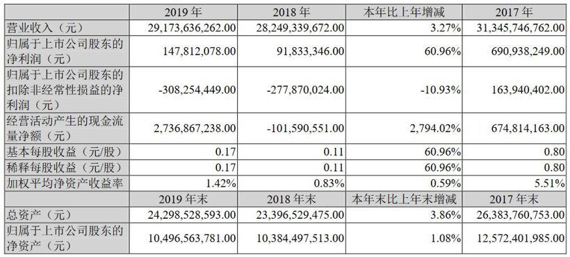 财报，销量，一汽轿车，车企2019财报,车企2020业务展望