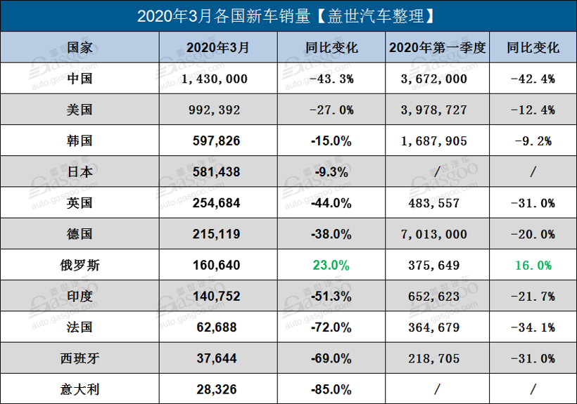 新车，销量，疫情，全球各国3月汽车销量,中国3月销量,美国3月销量