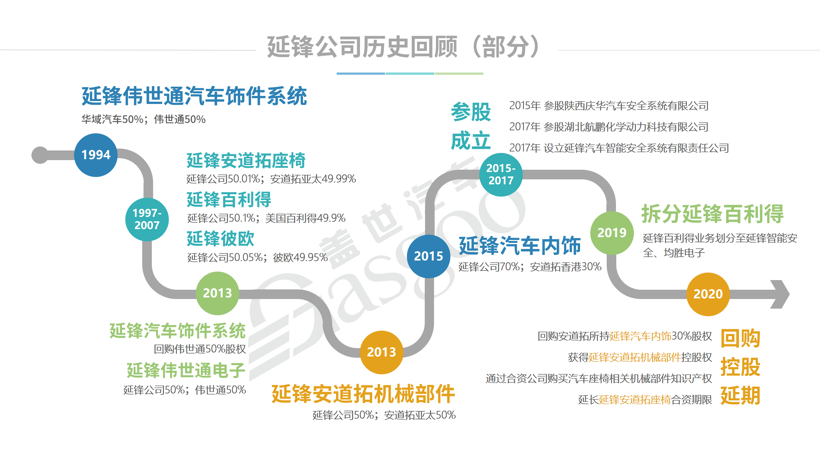 自动驾驶，汽车零部件并购