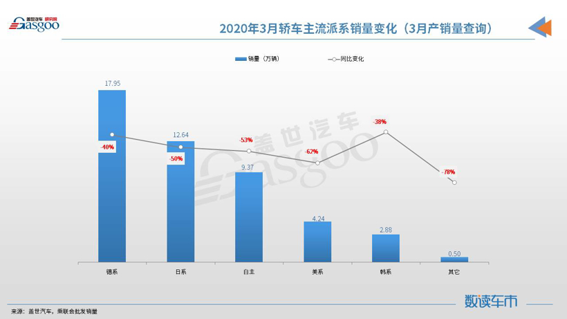 销量，3月轿车销量