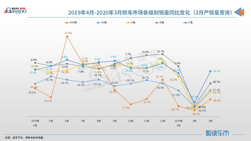 销量，3月轿车销量