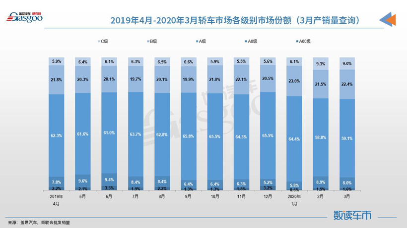 销量，3月轿车销量