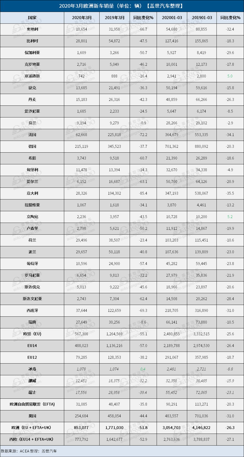 销量,3月欧洲车市销量,欧洲汽车销量 销量,3月欧洲车市销量,欧洲汽车销量
