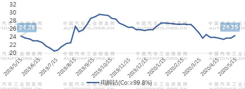 前瞻技术，无钴电池