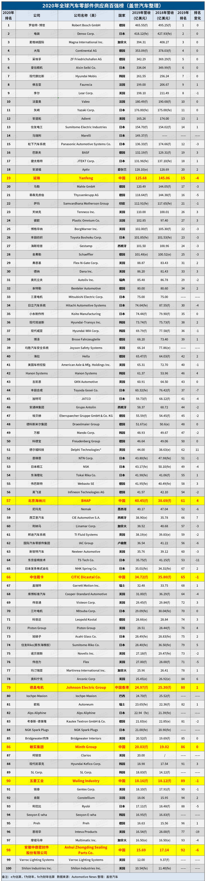 2020年全球汽车零部件供应商百强榜：上榜中国企业有这些