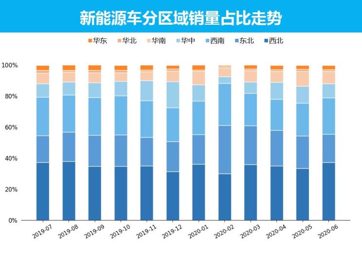 销量，新能源销量