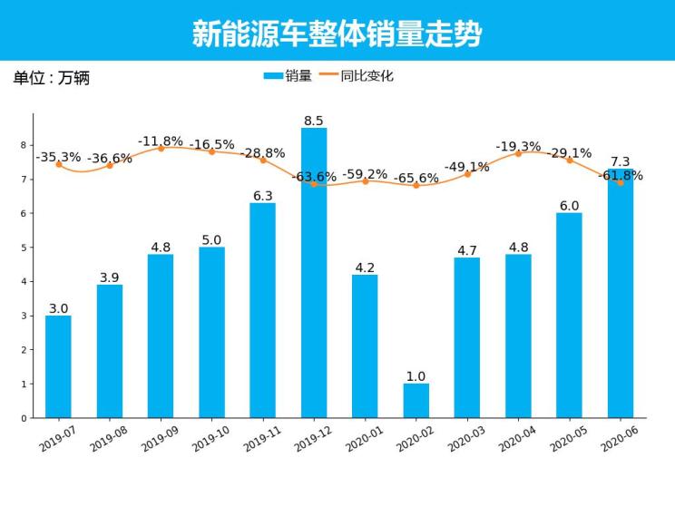 销量，新能源销量